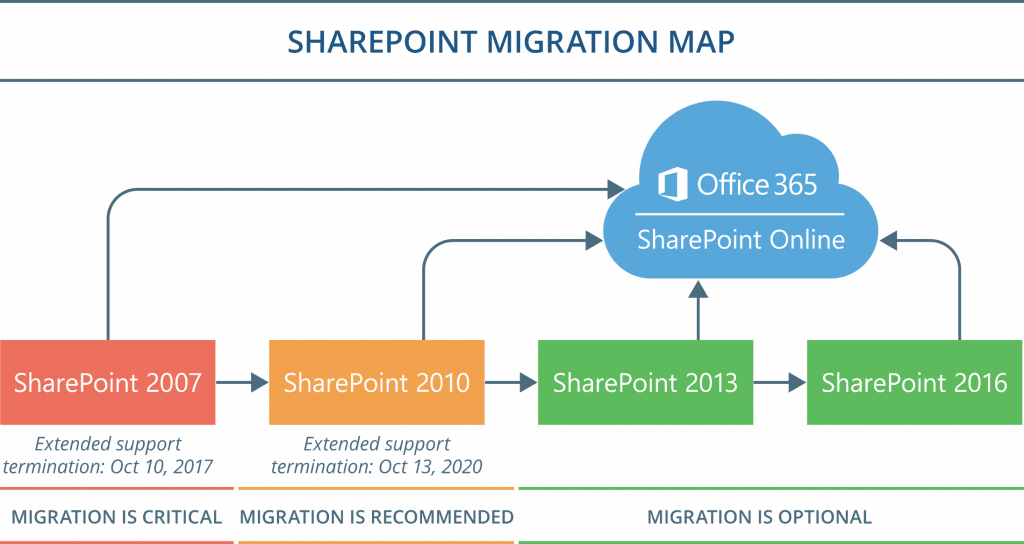 Sharepoint Migration 1 Sharepointmigration