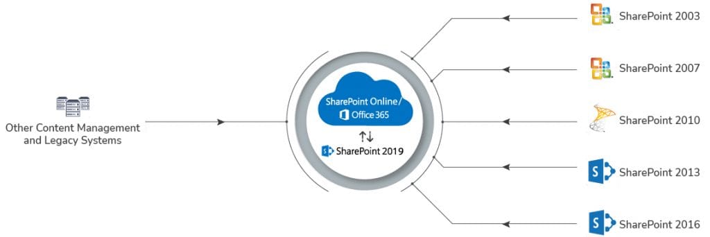Sharepoint Migration 3 Sharepoint Migration Img
